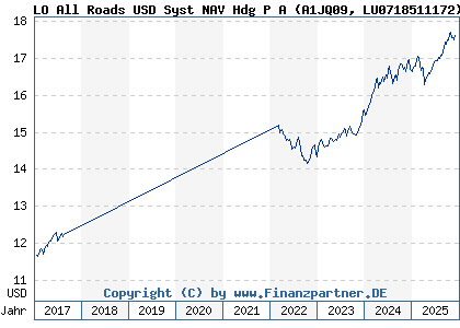 Chart: LO All Roads USD Syst NAV Hdg P A (A1JQ09 LU0718511172)