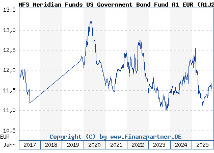 Chart: MFS Meridian Funds US Government Bond Fund A1 EUR (A1J2EB LU0812851797)