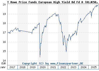 Chart: T Rowe Price Funds European High Yield Bd Fd A (A1JK50 LU0596127604)