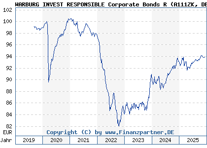 Chart: WARBURG INVEST RESPONSIBLE Corporate Bonds R (A111ZK DE000A111ZK1)