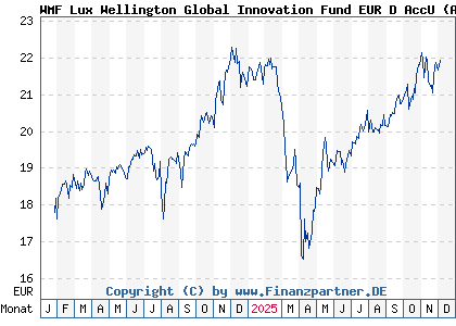 Chart: WMF Lux Wellington Global Innovation Fund EUR D AccU (A3C2Y2 LU2131752896)