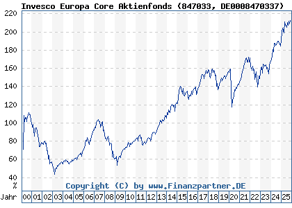 Chart: Invesco Europa Core Aktienfonds (847033 DE0008470337)