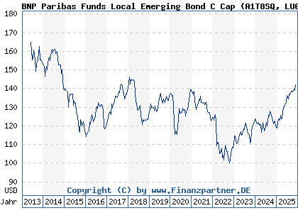 Chart: BNP Paribas Funds Local Emerging Bond C Cap (A1T8SQ LU0823386163)