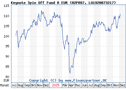 Chart: Keynote Spin Off Fund R EUR (A2PA97 LU1920073217)