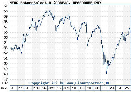 Chart: MEAG ReturnSelect A (A0RFJ2 DE000A0RFJ25)