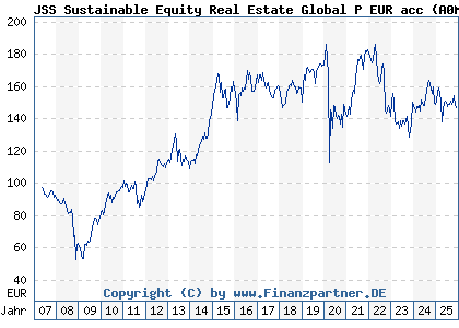 Chart: JSS Sustainable Equity Real Estate Global P EUR acc (A0MM6T LU0288928376)