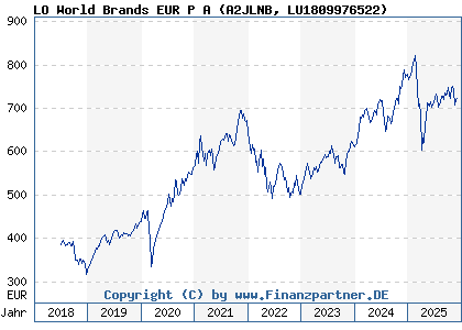 Chart: LO World Brands EUR P A (A2JLNB LU1809976522)