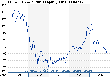 Chart: Pictet Human P EUR (A2QGZL LU2247920189)