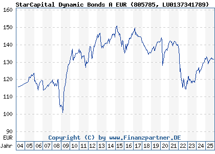 Chart: StarCapital Dynamic Bonds A EUR (805785 LU0137341789)