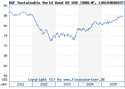 Chart: BGF Sustainable World Bond A2 USD (A0BL4P LU0184696937)