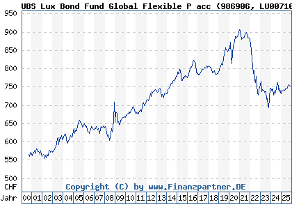 Chart: UBS Lux Bond Fund Global Flexible P acc (986906 LU0071006638)