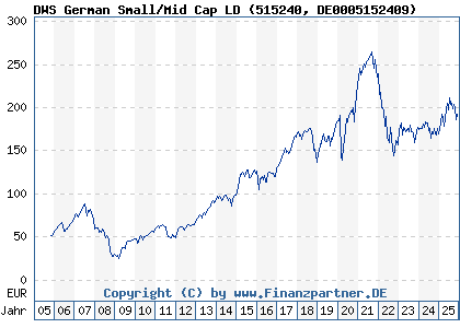 Chart: DWS German Small/Mid Cap LD (515240 DE0005152409)