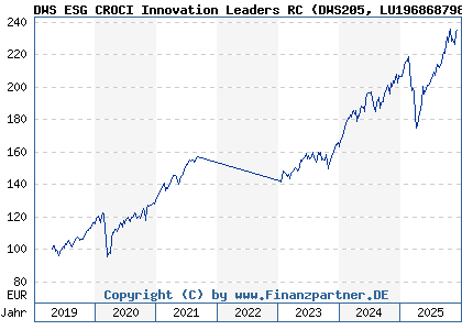 Chart: DWS ESG CROCI Innovation Leaders RC (DWS205 LU1968687985)