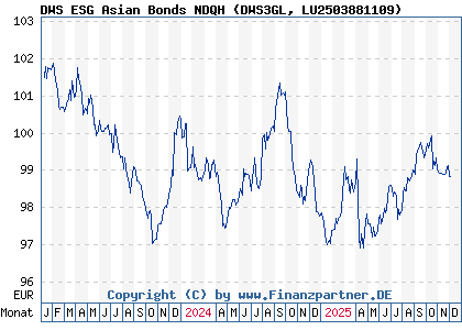 Chart: DWS ESG Asian Bonds NDQH (DWS3GL LU2503881109)