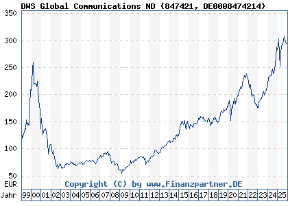 Chart: DWS Global Communications ND (847421 DE0008474214)