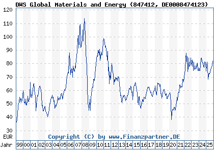 Chart: DWS Global Materials and Energy (847412 DE0008474123)