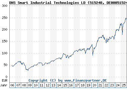 Chart: DWS Smart Industrial Technologies LD (515248 DE0005152482)