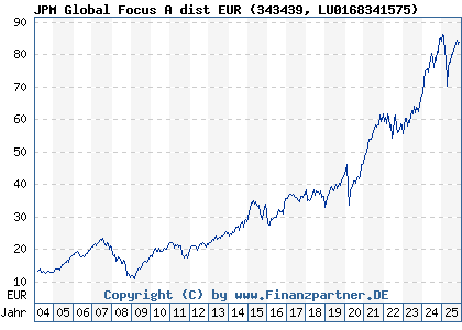 Chart: JPM Global Focus A dist EUR (343439 LU0168341575)
