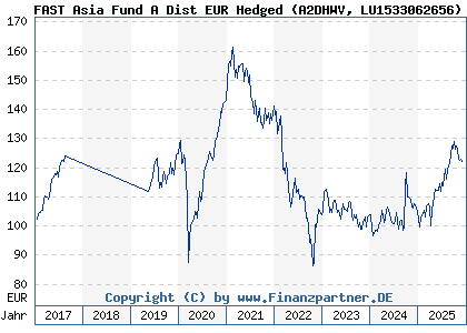 Chart: FAST Asia Fund A Dist EUR Hedged (A2DHWV LU1533062656)