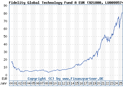 Chart: Fidelity Global Technology Fund A EUR (921800 LU0099574567)