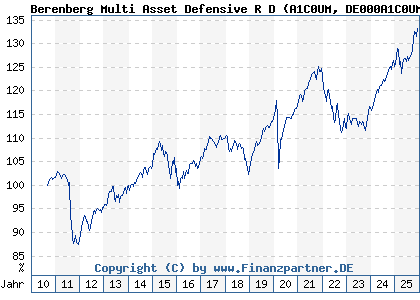 Chart: Berenberg Multi Asset Defensive R D (A1C0UM DE000A1C0UM4)
