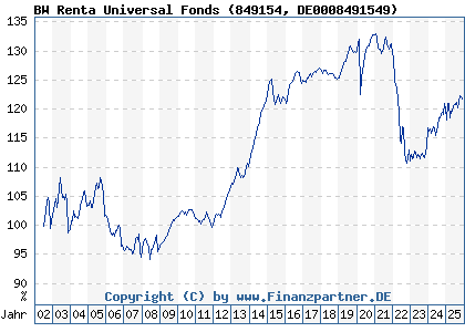 Chart: BW Renta Universal Fonds (849154 DE0008491549)