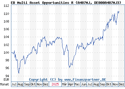 Chart: EB Multi Asset Opportunities R (A407MJ DE000A407MJ3)
