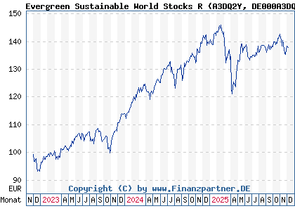 Chart: Evergreen Sustainable World Stocks R (A3DQ2Y DE000A3DQ2Y5)