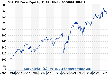 Chart: S4A EU Pure Equity R (A1JUW4 DE000A1JUW44)