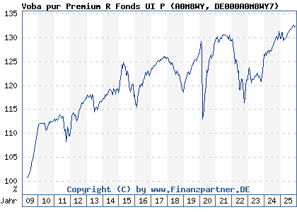 Chart: Voba pur Premium R Fonds UI P (A0M8WY DE000A0M8WY7)