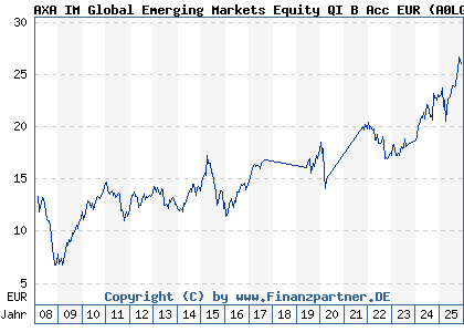 Chart: AXA IM Global Emerging Markets Equity QI B Acc EUR (A0LGWU IE00B101K104)