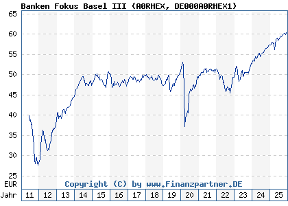 Chart: Banken Fokus Basel III (A0RHEX DE000A0RHEX1)