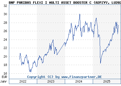 Chart: BNP PARIBAS FLEXI I MULTI ASSET BOOSTER C (A2PZYV LU2020656430)