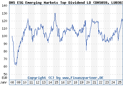 Chart: DWS ESG Emerging Markets Top Dividend LD (DWS0S9 LU0363468686)