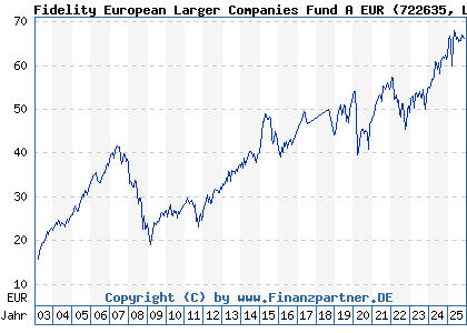 Chart: Fidelity European Larger Companies Fund A EUR (722635 LU0119124278)
