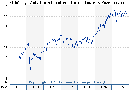 Chart: Fidelity Global Dividend Fund A G Dist EUR (A2PLUW LU2009125860)