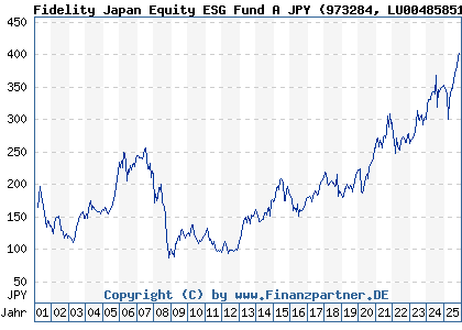 Chart: Fidelity Japan Equity ESG Fund A JPY (973284 LU0048585144)