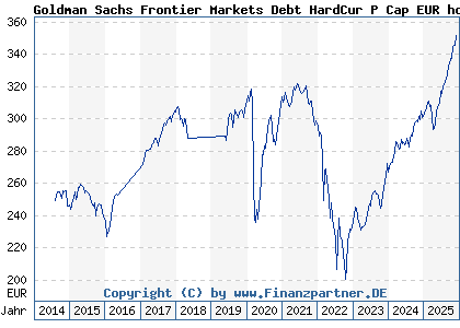 Chart: Goldman Sachs Frontier Markets Debt HardCur P Cap EUR hdg i (A110ZS LU0990547605)