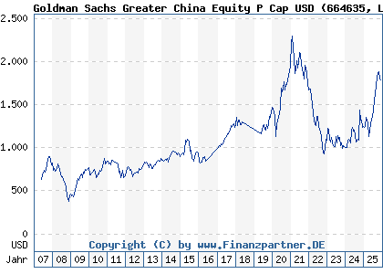 Chart: Goldman Sachs Greater China Equity P Cap USD (664635 LU0119216801)