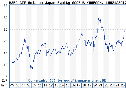 Chart: HSBC GIF Asia ex Japan Equity ACOEUR (A0EAGX LU0212851702)