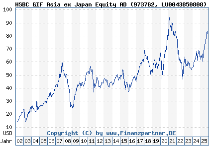 Chart: HSBC GIF Asia ex Japan Equity AD (973762 LU0043850808)