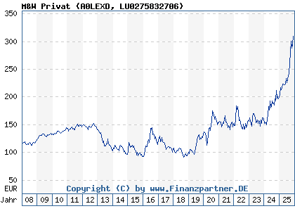 Chart: M&W Privat (A0LEXD LU0275832706)