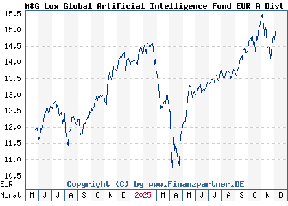 Chart: M&G Lux Global Artificial Intelligence Fund EUR A Dist (A3EW5F LU2694841367)