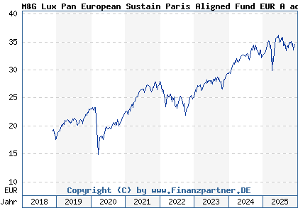 Chart: M&G Lux Pan European Sustain Paris Aligned Fund EUR A acc (A2JQ87 LU1670716437)