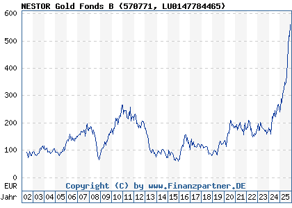 Chart: NESTOR Gold Fonds B (570771 LU0147784465)