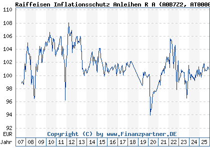 Chart: Raiffeisen Inflationsschutz Anleihen R A (A0B7Z2 AT0000622006)