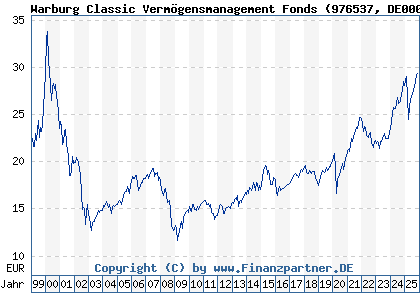 Chart: Warburg Classic Vermögensmanagement Fonds (976537 DE0009765370)