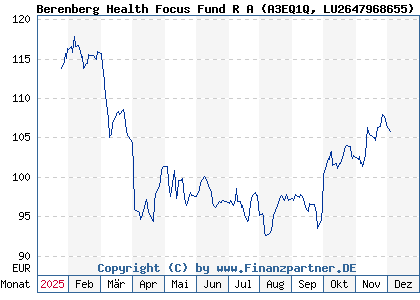 Chart: Berenberg Health Focus Fund R A (A3EQ1Q LU2647968655)