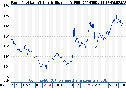 Chart: East Capital China A Shares A EUR (A2N5WC LU1840852328)
