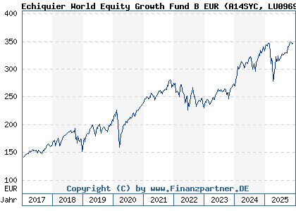 Chart: Echiquier World Equity Growth Fund B EUR (A14SYC LU0969070019)